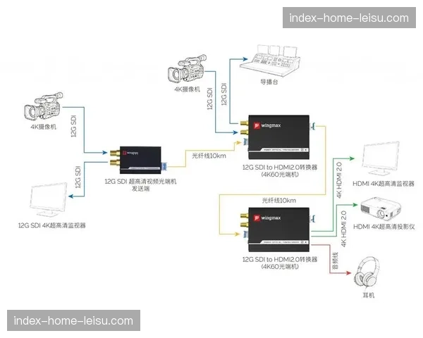 窄带高清传输在现阶段广泛普及，极大缓解了偏远赛区多路信号上行压力